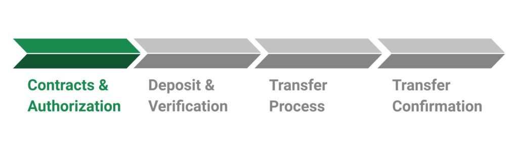 Contracts & Authorization - Closing Timeline